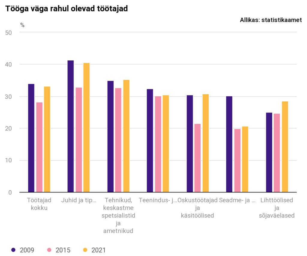 Tööga väga rahul olevad töötajad