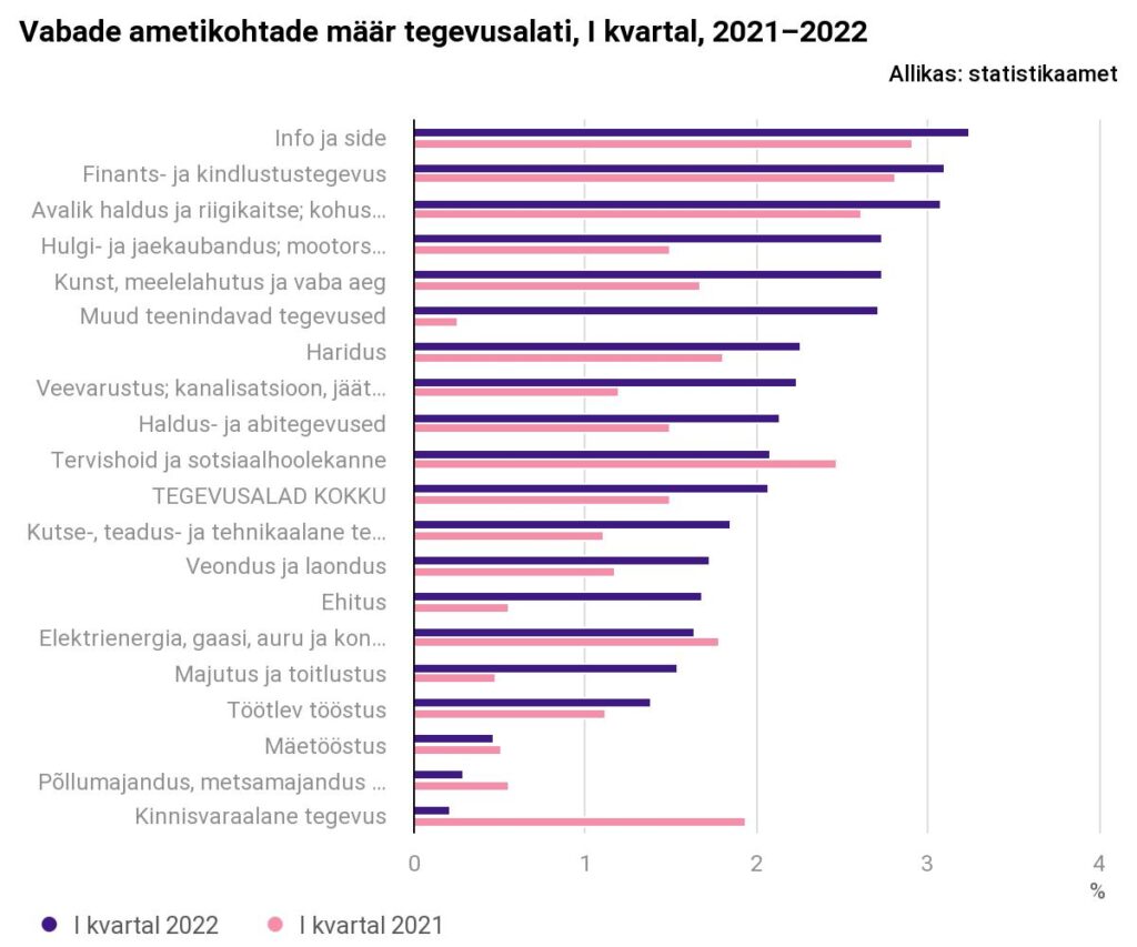 Vabade ametikohtade määr tegevusalati